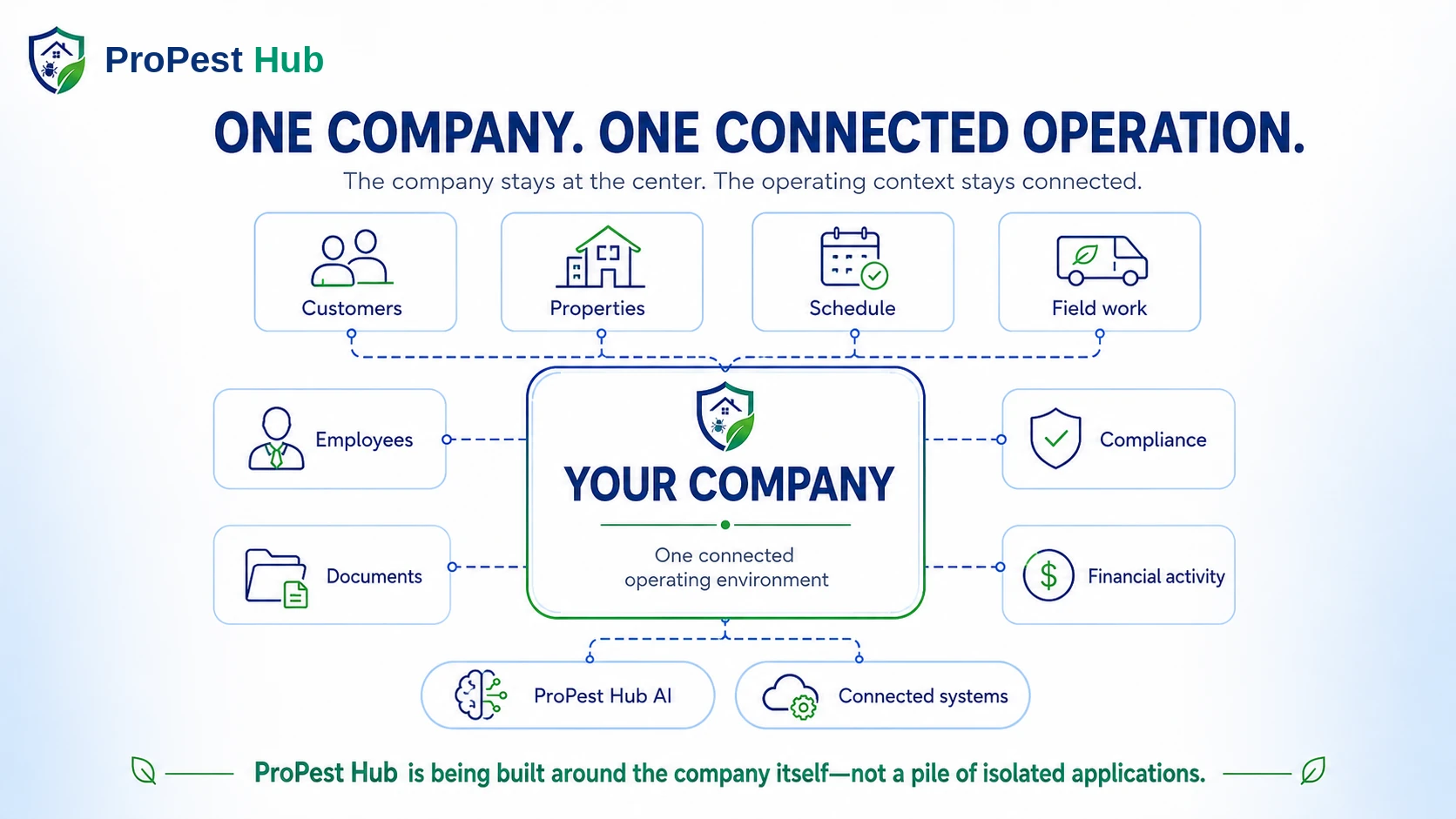 One company. One connected operation. ProPest Hub business operating system visual showing the company at the center of customers, scheduling, field work, employees, documents, compliance, financial activity, ProPest Hub AI and connected systems.