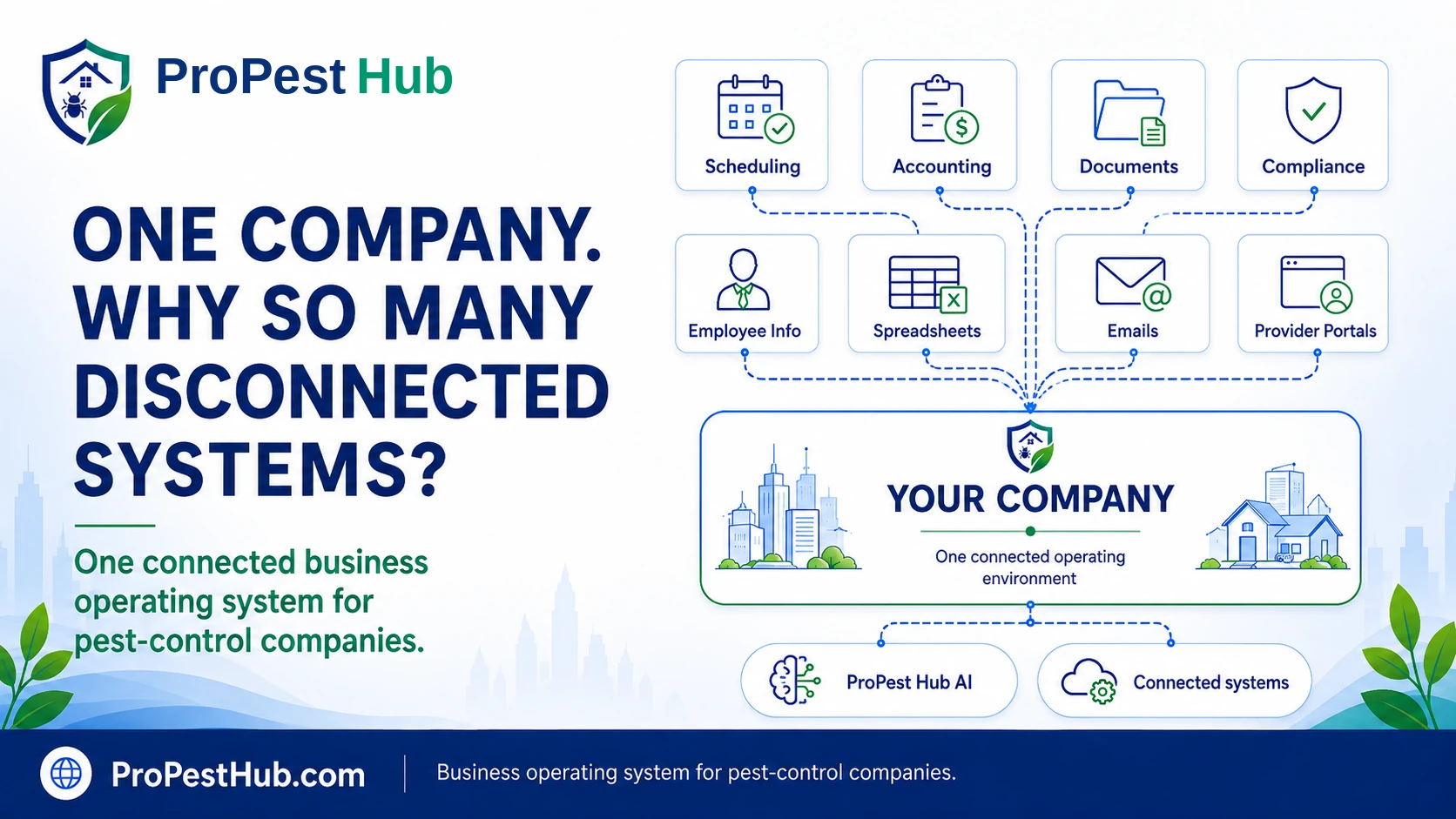 One company. Why so many disconnected systems? ProPest Hub visual showing a pest-control company surrounded by separate operational systems.